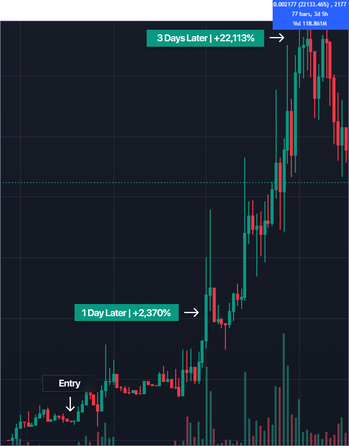 Crypto Chart - 22,113% gain in 3 days